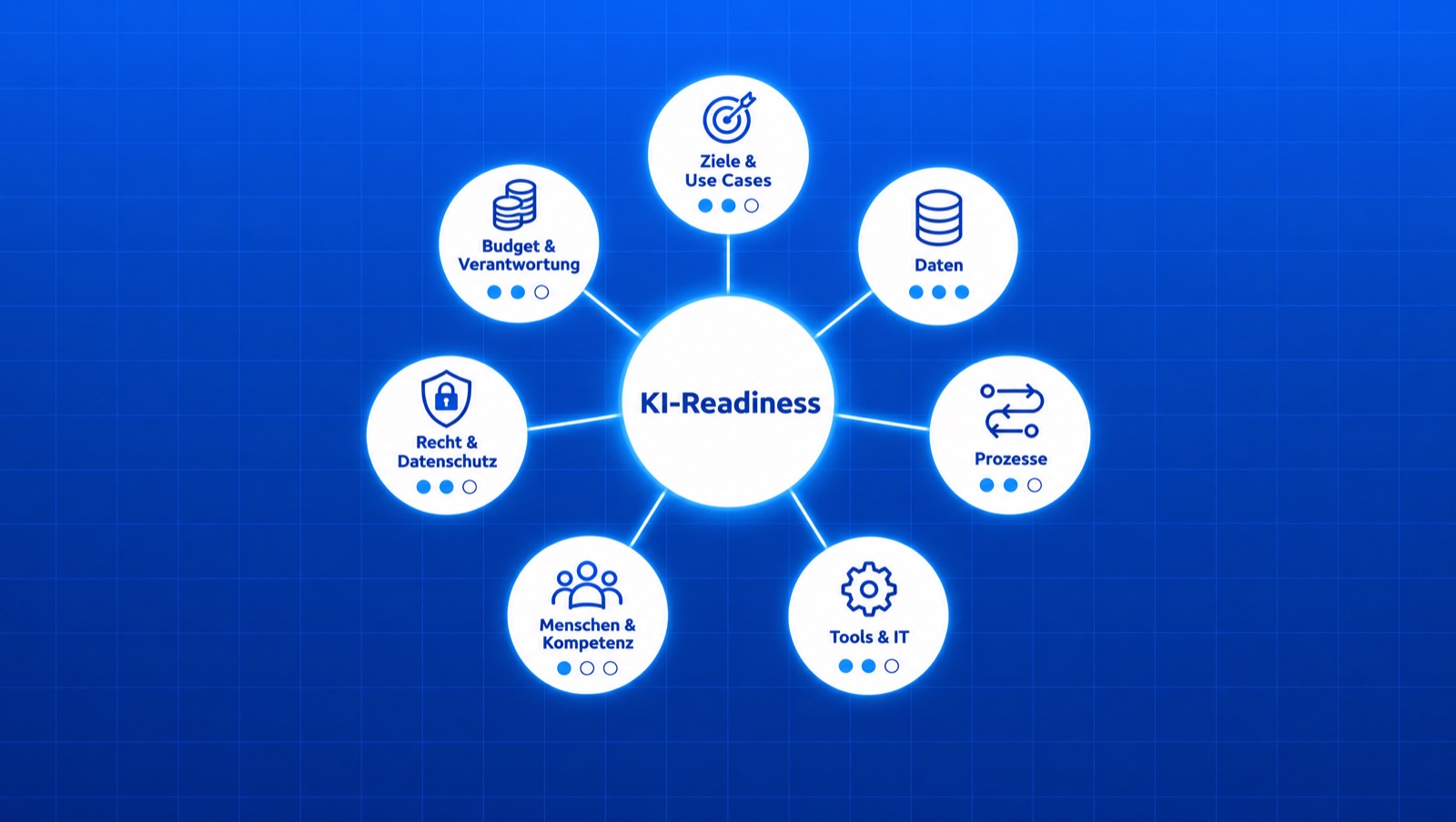 Schaubild mit KI-Readiness in der Mitte und den sieben Bereichen der Checkliste: Ziele & Use Cases, Daten, Prozesse, Tools & IT, Menschen & Kompetenz, Recht & Datenschutz, Budget & Verantwortung